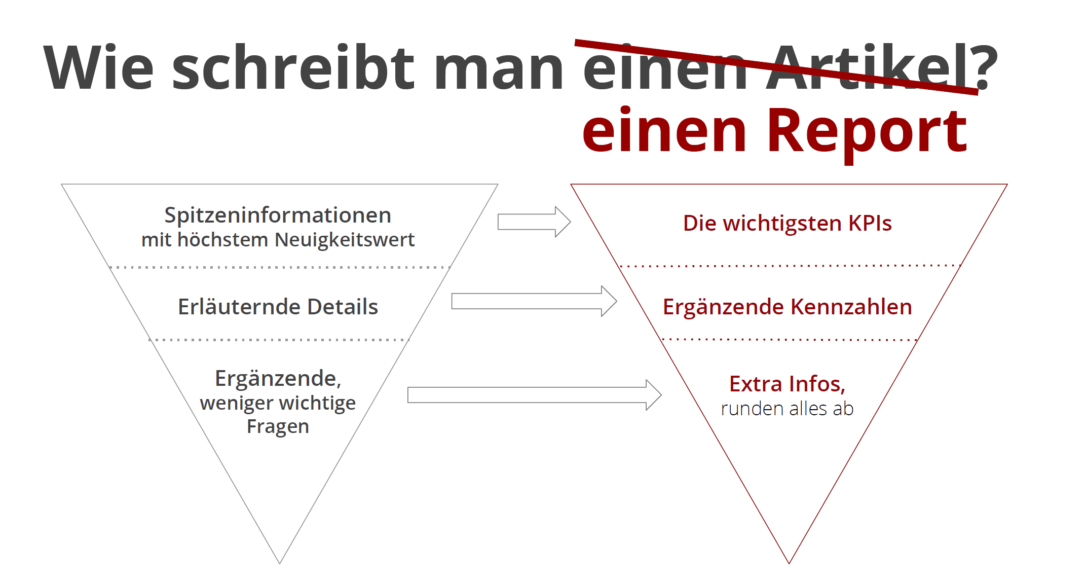 Schaubild: Wie schreibst Du einen Report