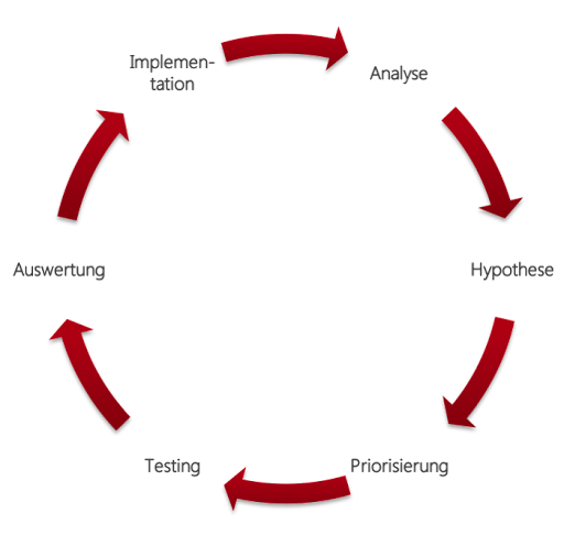 Der A/B-Testing Zyklus